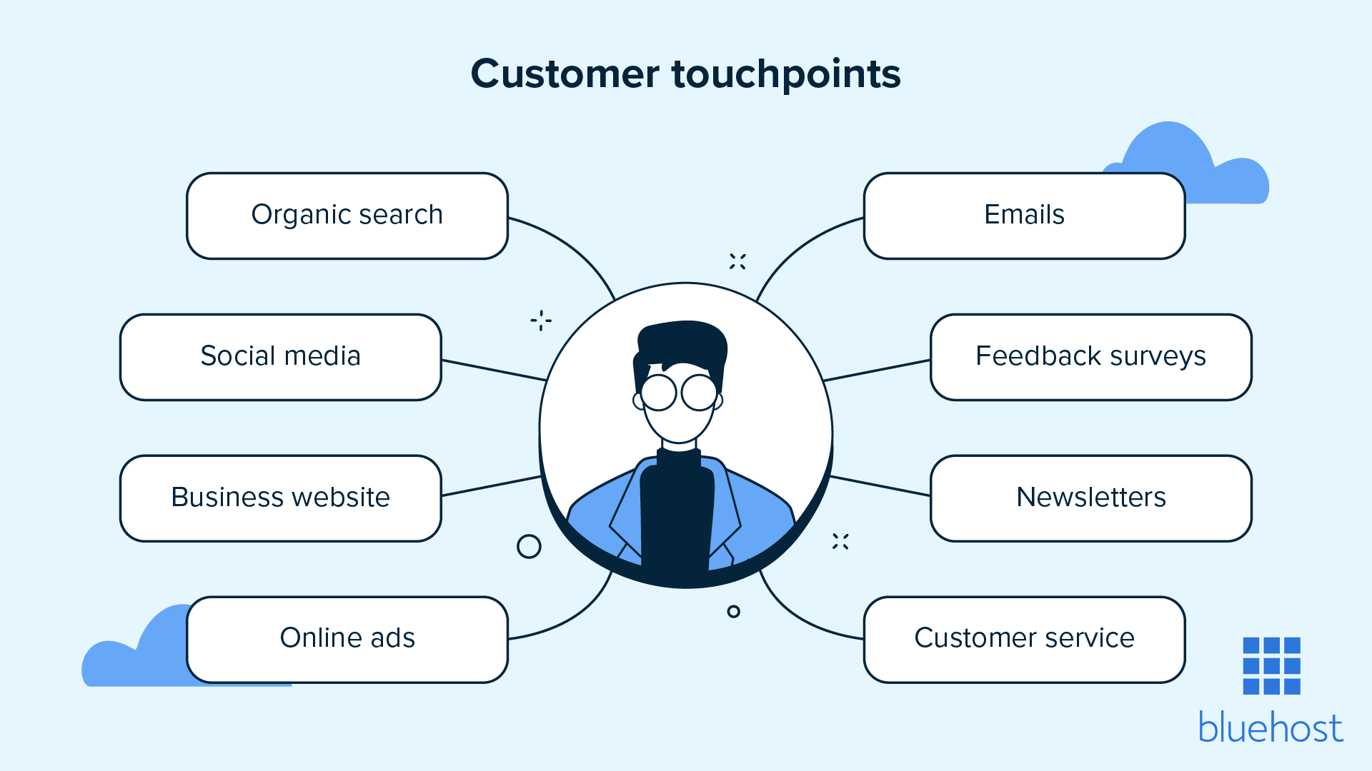 Exemples de points de contact avec les clients pour l’analyse du commerce électronique.