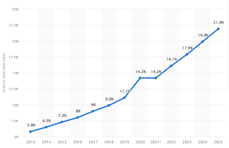 Le commerce électronique en pourcentage du total des ventes au détail aux États-Unis.