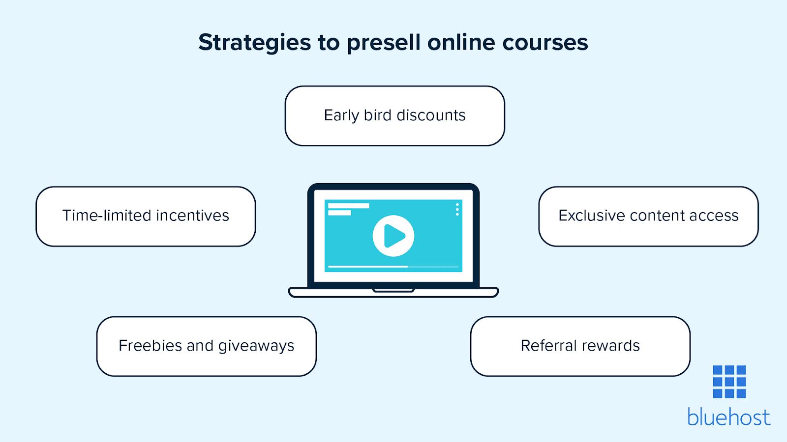 Stratégies utilisées par les créateurs de cours pour vendre leur contenu à l'avance.