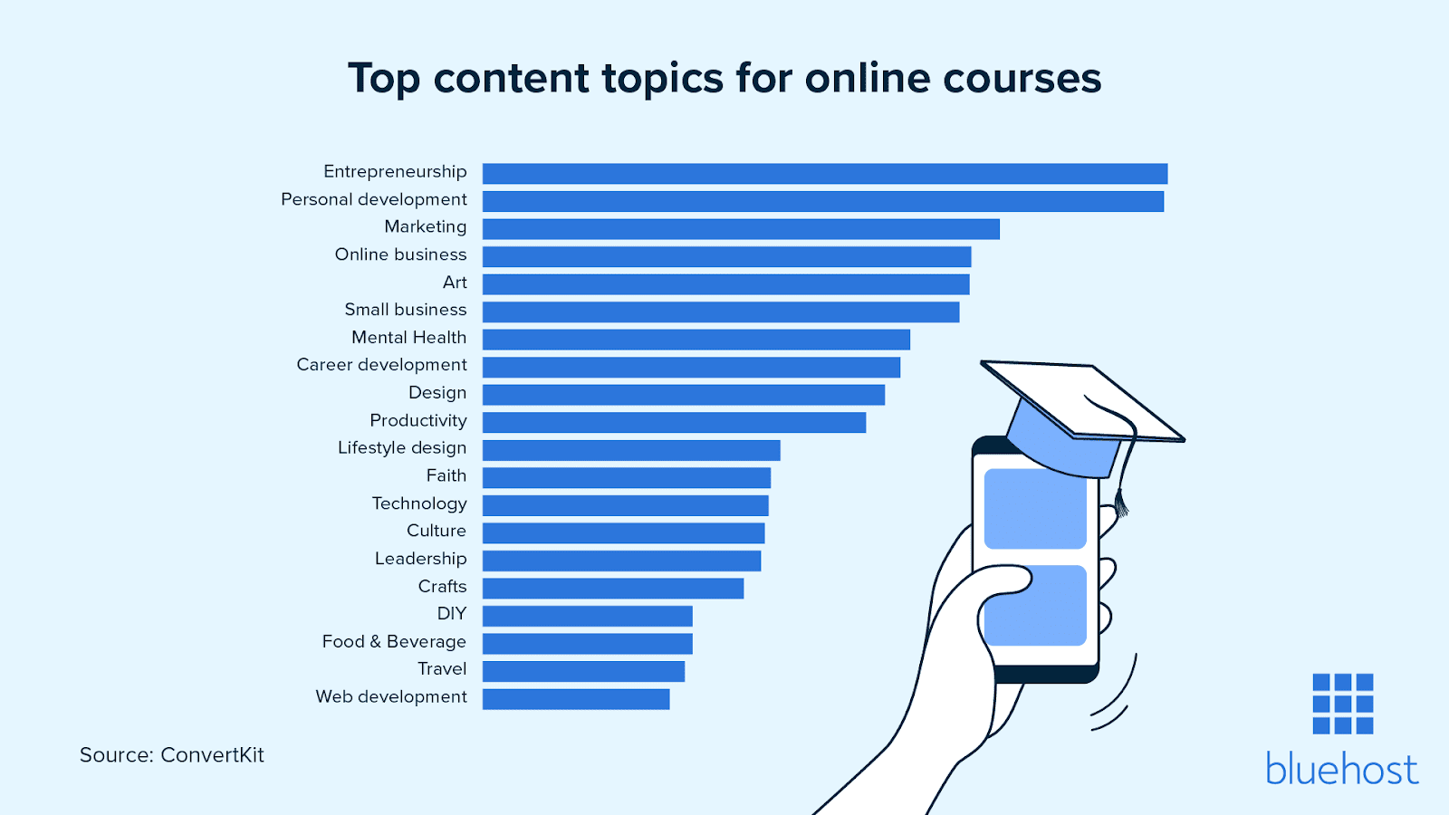 Une liste des principaux sujets de contenu pour les cours en ligne