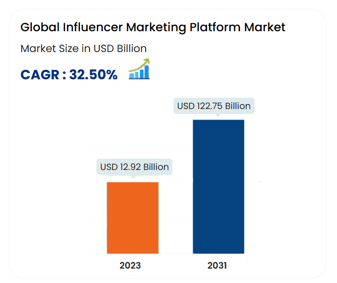 Croissance du marketing d’influence