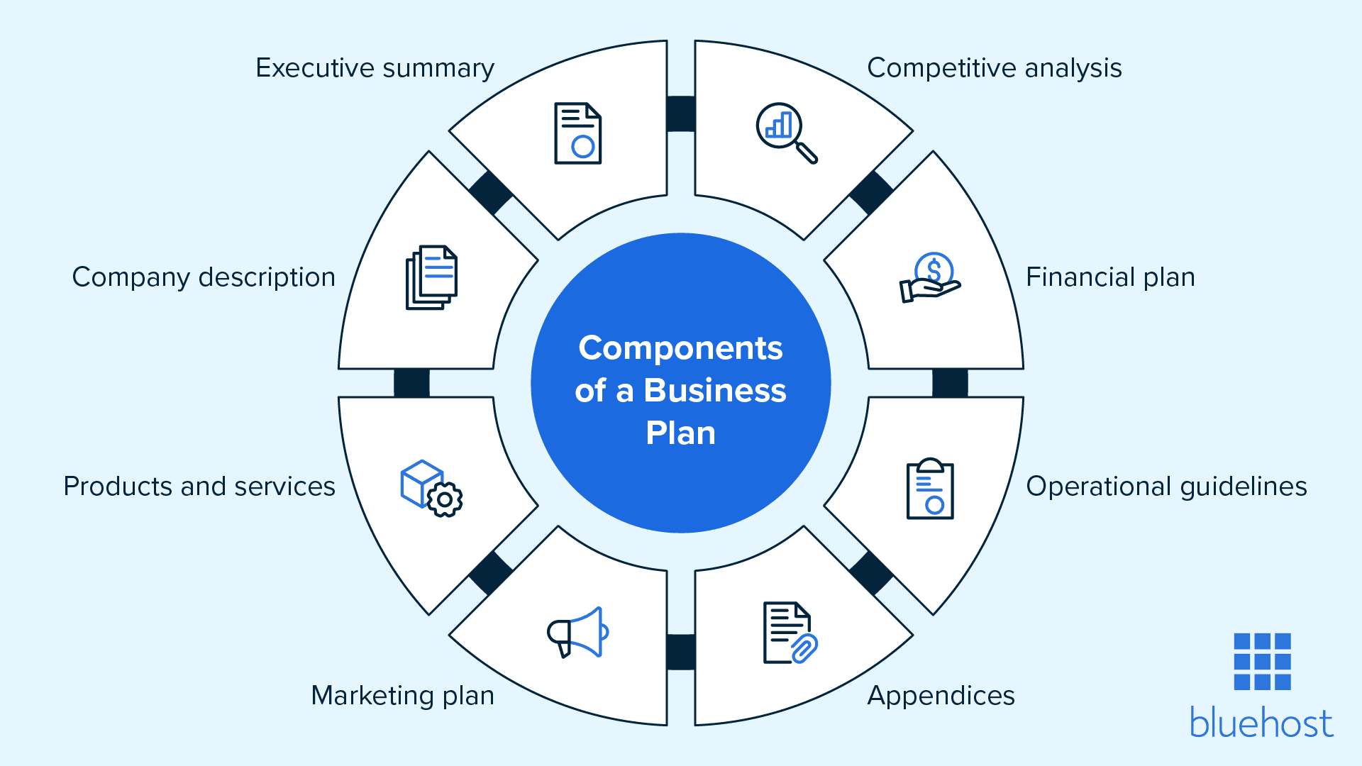 Composantes d'un plan d'entreprise.