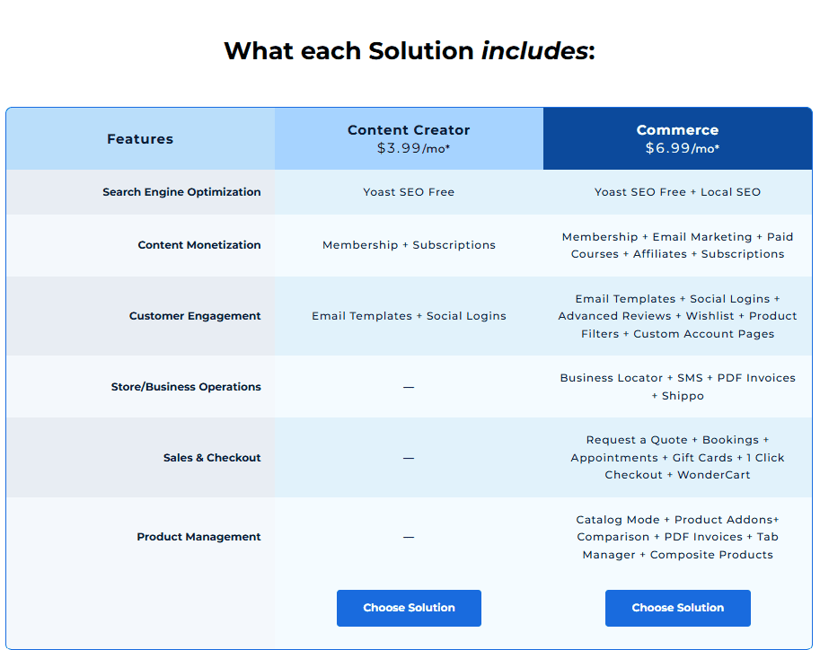 Caractéristiques de la solution de commerce WordPress Bluehost
