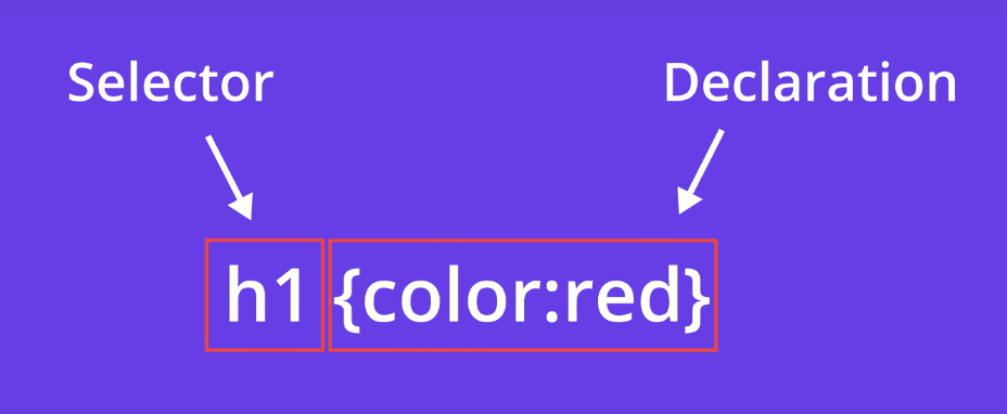 Syntaxe CSS